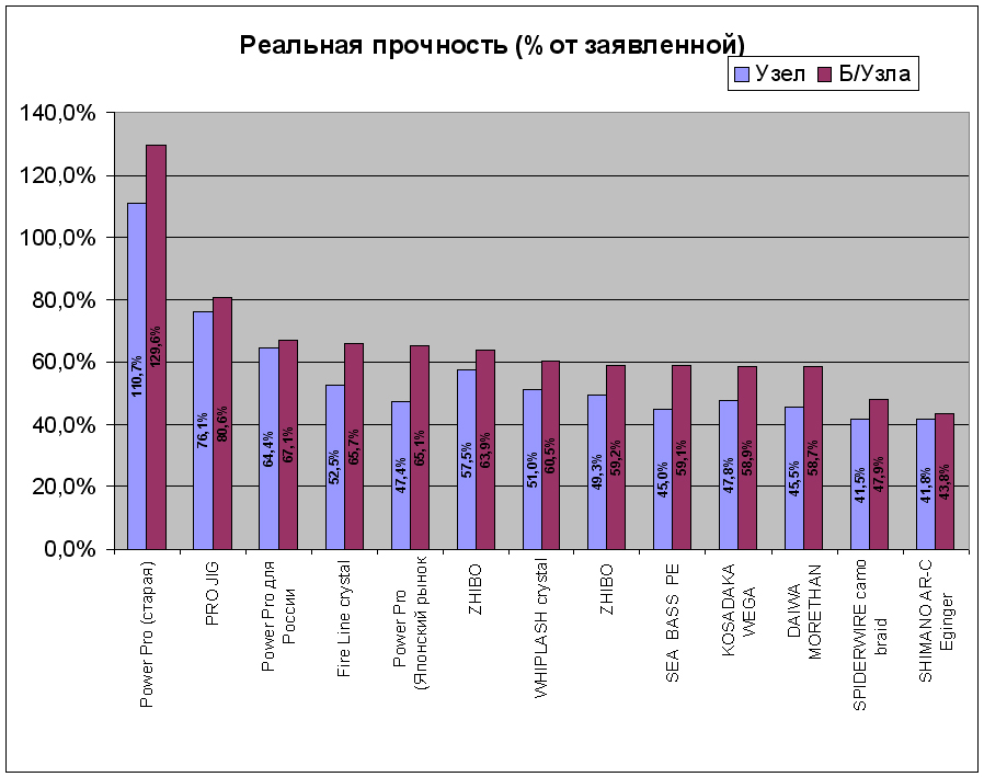 Реальная прочность (в % от заявленной).