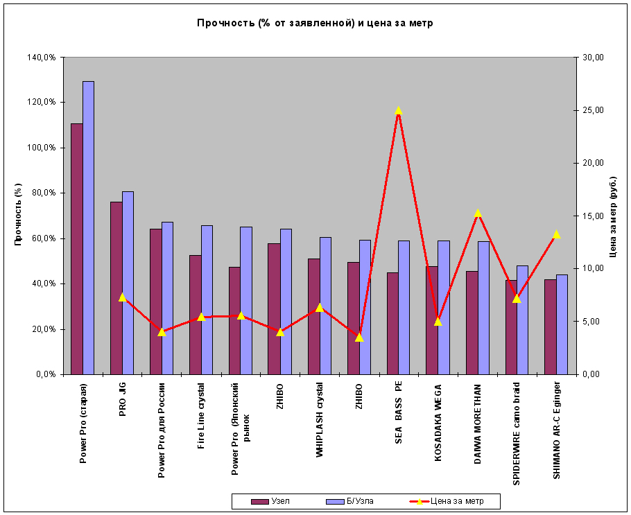 Прочность (% от заявленной) и цена за метр.